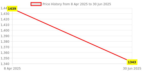 myntra.com Clora Creation Ethnic Motifs Embellished Dupatta With Beads & Stones clora creation Price History Graph from 8 Apr 2025 to 30 Jun 2025