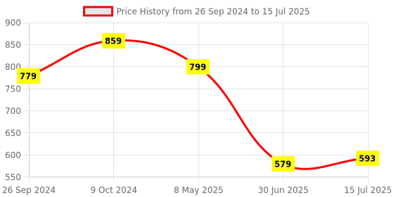 myntra.com Clora Creation Ethnic Motifs Embellished Gotta Patti Net Dupatta clora creation Price History Graph from 26 Sep 2024 to 15 Jul 2025