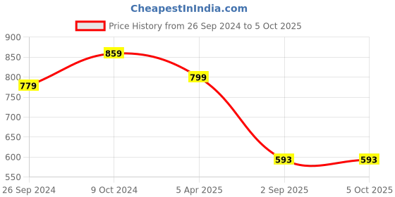 myntra.com Clora Creation Ethnic Motifs Embellished Gotta Patti Net Dupatta clora creation Price History Graph from 26 Sep 2024 to 4 Oct 2025