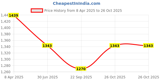 myntra.com Clora Creation Ethnic Motifs Embroidered Dupatta clora creation Price History Graph from 8 Apr 2025 to 26 Oct 2025