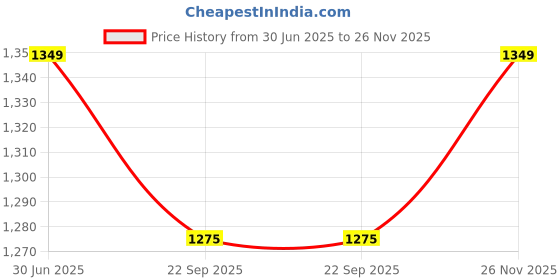 myntra.com Clora Creation Ethnic Motifs Embroidered Dupatta clora creation Price History Graph from 30 Jun 2025 to 26 Nov 2025