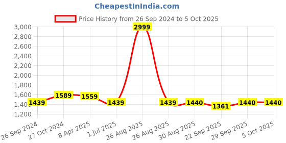 myntra.com Clora Creation Ethnic Motifs Embroidered Dupatta with Beads and Stones clora creation Price History Graph from 26 Sep 2024 to 4 Oct 2025