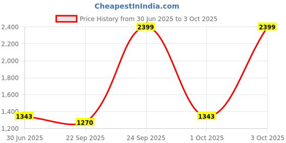 myntra.com Clora Creation Ethnic Motifs Embroidered Dupatta with Beads and Stones clora creation Price History Graph from 30 Jun 2025 to 3 Oct 2025