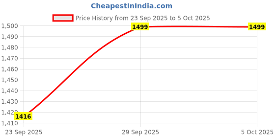 myntra.com Clora Creation Ethnic Motifs Embroidered Dupatta with Beads and Stones clora creation Price History Graph from 23 Sep 2025 to 4 Oct 2025