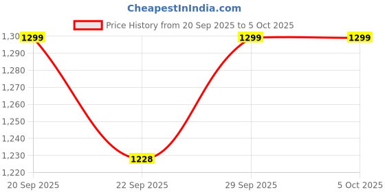 myntra.com Clora Creation Ethnic Motifs Embroidered Dupatta with Beads and Stones clora creation Price History Graph from 20 Sep 2025 to 4 Oct 2025