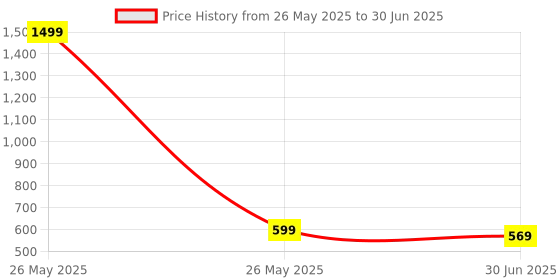 myntra.com Clora Creation Ethnic Motifs Embroidered Dupatta with Gotta Patti clora creation Price History Graph from 26 May 2025 to 30 Jun 2025