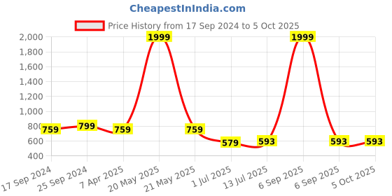 myntra.com Clora Creation Ethnic Motifs Embroidered Dupatta with Gotta Patti clora creation Price History Graph from 17 Sep 2024 to 4 Oct 2025