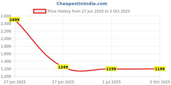 myntra.com Clora Creation Ethnic Motifs Embroidered Dupatta With Gotta Patti clora creation Price History Graph from 27 Jun 2025 to 4 Oct 2025