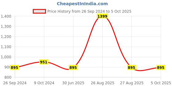 myntra.com Clora Creation Ethnic Motifs Embroidered Dupatta with Gotta Patti clora creation Price History Graph from 26 Sep 2024 to 4 Oct 2025