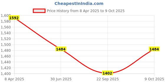 myntra.com Clora Creation Ethnic Motifs Embroidered Dupatta with Gotta Patti clora creation Price History Graph from 8 Apr 2025 to 9 Oct 2025