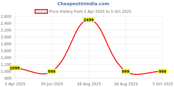 myntra.com Clora Creation Ethnic Motifs Embroidered Dupatta With Mirror Work clora creation Price History Graph from 5 Apr 2025 to 4 Oct 2025