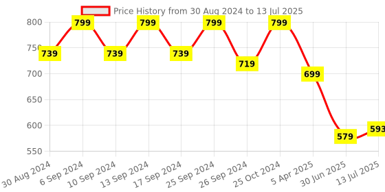 myntra.com Clora Creation Ethnic Motifs Embroidered Dupatta with Sequinned clora creation Price History Graph from 30 Aug 2024 to 13 Jul 2025