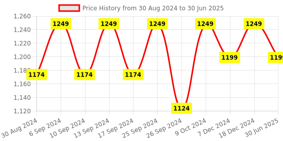 myntra.com Clora Creation Ethnic Motifs Embroidered Dupatta with Sequinned clora creation Price History Graph from 30 Aug 2024 to 30 Jun 2025