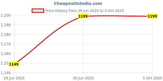myntra.com Clora Creation Ethnic Motifs Embroidered Dupatta With Sequinned clora creation Price History Graph from 29 Jun 2025 to 5 Oct 2025