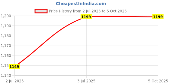 myntra.com Clora Creation Ethnic Motifs Embroidered Dupatta With Sequinned clora creation Price History Graph from 2 Jul 2025 to 4 Oct 2025