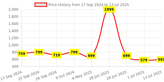 myntra.com Clora Creation Ethnic Motifs Embroidered Dupatta with Sequinned clora creation Price History Graph from 17 Sep 2024 to 13 Jul 2025