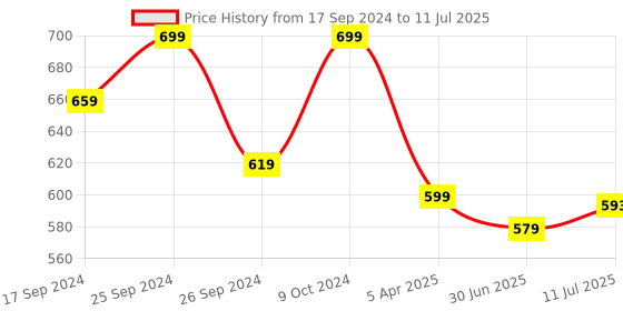 myntra.com Clora Creation Ethnic Motifs Embroidered Dupatta with Sequinned clora creation Price History Graph from 17 Sep 2024 to 11 Jul 2025