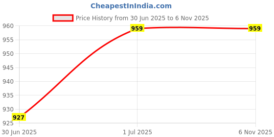 myntra.com Clora Creation Ethnic Motifs Embroidered Dupatta with Sequinned clora creation Price History Graph from 30 Jun 2025 to 6 Nov 2025