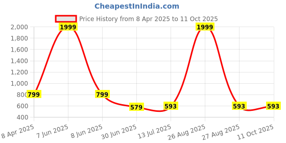 myntra.com Clora Creation Ethnic Motifs Embroidered Gotta Patti Dupatta clora creation Price History Graph from 8 Apr 2025 to 11 Oct 2025