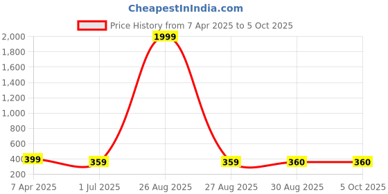 myntra.com Clora Creation Ethnic Motifs Embroidered Organza Dupatta with Mirror Work clora creation Price History Graph from 7 Apr 2025 to 4 Oct 2025