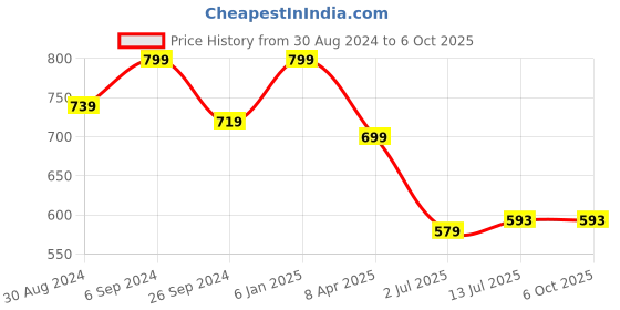 myntra.com Clora Creation Ethnic Motifs Embroidered Sequinned Dupatta clora creation Price History Graph from 30 Aug 2024 to 5 Oct 2025