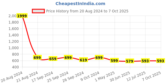 myntra.com Clora Creation Ethnic Motifs Embroidered Sequinned Dupatta clora creation Price History Graph from 20 Aug 2024 to 6 Oct 2025