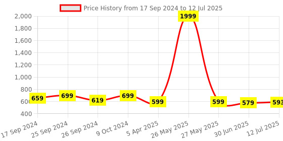myntra.com Clora Creation Ethnic Motifs Embroidered Sequinned Dupatta clora creation Price History Graph from 17 Sep 2024 to 12 Jul 2025