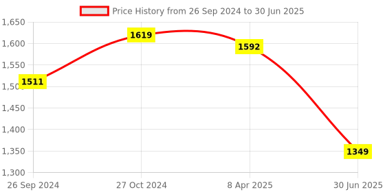 myntra.com Clora Creation Ethnic Motifs Embroidered Sequinned Dupatta clora creation Price History Graph from 26 Sep 2024 to 30 Jun 2025