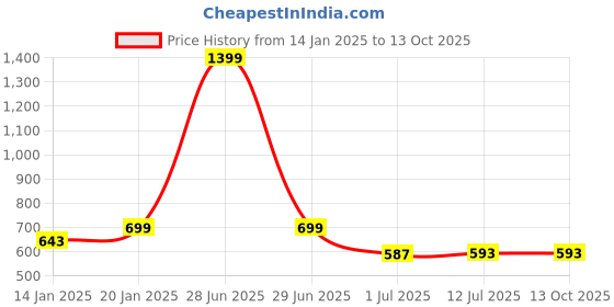 myntra.com Clora Creation Ethnic Motifs Embroidered Velvet Dupatta clora creation Price History Graph from 14 Jan 2025 to 12 Oct 2025
