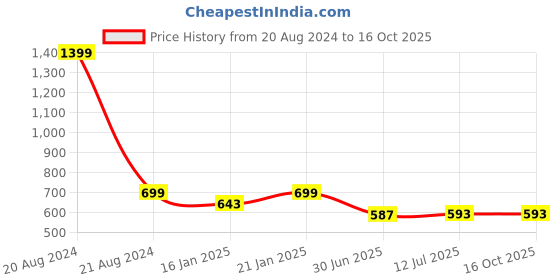 myntra.com Clora Creation Ethnic Motifs Embroidered Velvet Dupatta clora creation Price History Graph from 20 Aug 2024 to 16 Oct 2025