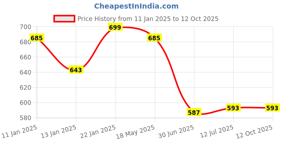 myntra.com Clora Creation Ethnic Motifs Embroidered Velvet Dupatta With Gotta Patti clora creation Price History Graph from 11 Jan 2025 to 12 Oct 2025