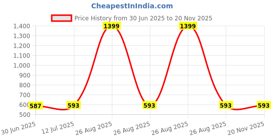 myntra.com Clora Creation Ethnic Motifs Embroidered Velvet Dupatta with Gotta Patti clora creation Price History Graph from 30 Jun 2025 to 20 Nov 2025
