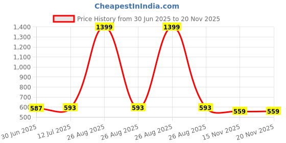 myntra.com Clora Creation Ethnic Motifs Embroidered Velvet Dupatta with Gotta Patti clora creation Price History Graph from 30 Jun 2025 to 20 Nov 2025