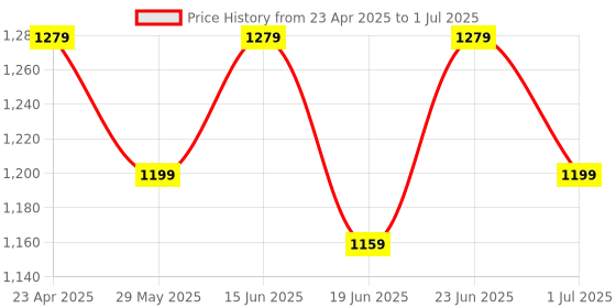 myntra.com Clora Creation Ethnic Motifs Embroidered Zari Work Kurta With Palazzos And Dupatta clora creation Price History Graph from 23 Apr 2025 to 1 Jul 2025
