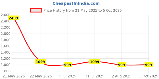 myntra.com Clora Creation Ethnic Motifs Foil Print Ruffles Georgette Flared Maxi Skirt clora creation Price History Graph from 21 May 2025 to 4 Oct 2025
