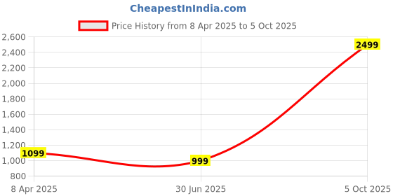 myntra.com Clora Creation Ethnic Motifs Gotta Patti Embroidered Dupatta clora creation Price History Graph from 8 Apr 2025 to 4 Oct 2025
