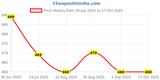 myntra.com Clora Creation Ethnic Motifs Printed Dupatta clora creation Price History Graph from 30 Jun 2025 to 16 Oct 2025