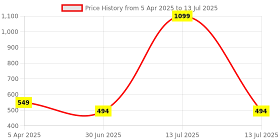 myntra.com Clora Creation Ethnic Motifs Printed Dupatta With Gotta Patti clora creation Price History Graph from 5 Apr 2025 to 13 Jul 2025
