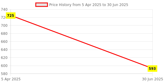 myntra.com Clora Creation Ethnic Motifs Printed Dupatta with Gotta Patti clora creation Price History Graph from 5 Apr 2025 to 30 Jun 2025