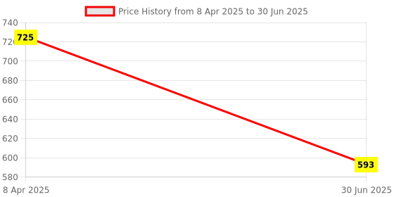 myntra.com Clora Creation Ethnic Motifs Printed Dupatta with Gotta Patti clora creation Price History Graph from 8 Apr 2025 to 30 Jun 2025