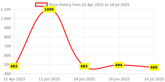 myntra.com Clora Creation Ethnic Motifs Printed Dupatta With Tasseled Border clora creation Price History Graph from 22 Apr 2025 to 14 Jul 2025