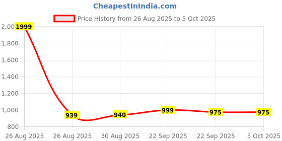 myntra.com Clora Creation Ethnic Motifs Printed Flared Maxi Skirt clora creation Price History Graph from 26 Aug 2025 to 4 Oct 2025