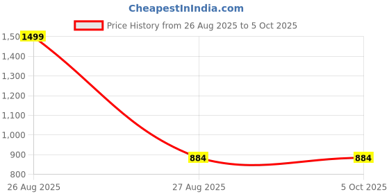 myntra.com Clora Creation Ethnic Motifs Printed Flared Maxi Skirt clora creation Price History Graph from 26 Aug 2025 to 4 Oct 2025