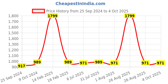 myntra.com Clora Creation Ethnic Motifs Printed Flared Maxi Skirt clora creation Price History Graph from 25 Sep 2024 to 4 Oct 2025