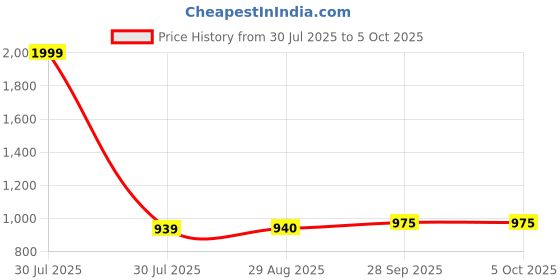 myntra.com Clora Creation Ethnic Motifs Printed Flared Maxi Skirt clora creation Price History Graph from 30 Jul 2025 to 5 Oct 2025