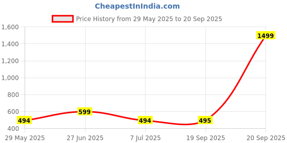 myntra.com Clora Creation Ethnic Motifs Printed Flared Maxi Skirt clora creation Price History Graph from 29 May 2025 to 20 Sep 2025