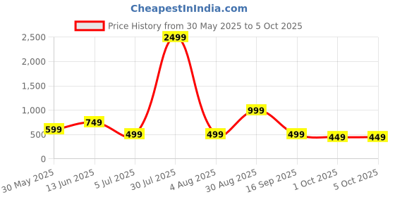 myntra.com Clora Creation Ethnic Motifs Printed Flared Maxi Skirt clora creation Price History Graph from 30 May 2025 to 4 Oct 2025