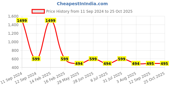 myntra.com Clora Creation Ethnic Motifs Printed Flared Maxi Skirts clora creation Price History Graph from 11 Sep 2024 to 25 Oct 2025
