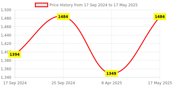 myntra.com Clora Creation Ethnic Motifs Printed Mirror Work Dupatta clora creation Price History Graph from 17 Sep 2024 to 17 May 2025