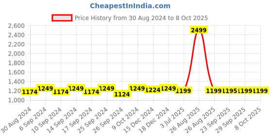 myntra.com Clora Creation Ethnic Motifs Sequinned Embroidered Dupatta clora creation Price History Graph from 30 Aug 2024 to 7 Oct 2025